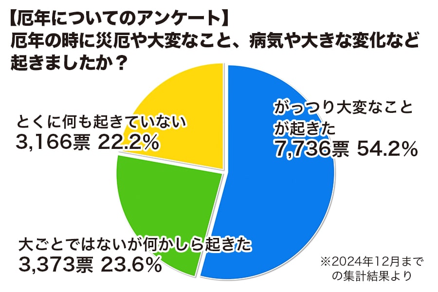 厄年に関するアンケートの結果