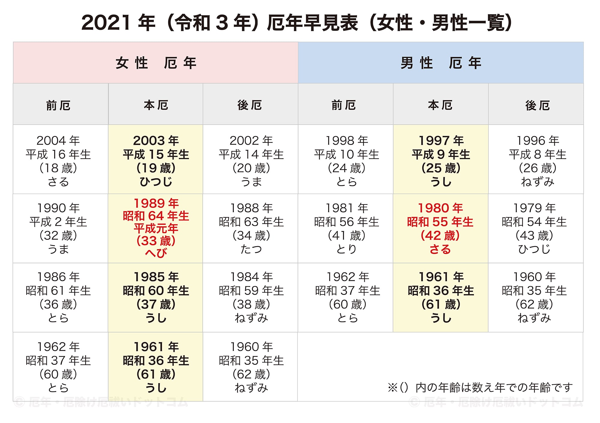 2021年（令和3年）厄年早見表（女性・男性 前厄・本厄・後厄一覧）