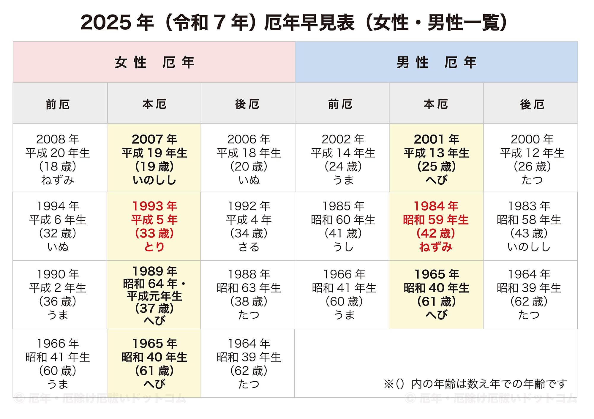 2025年（令和7年）厄年早見表（女性・男性 前厄・本厄・後厄一覧）