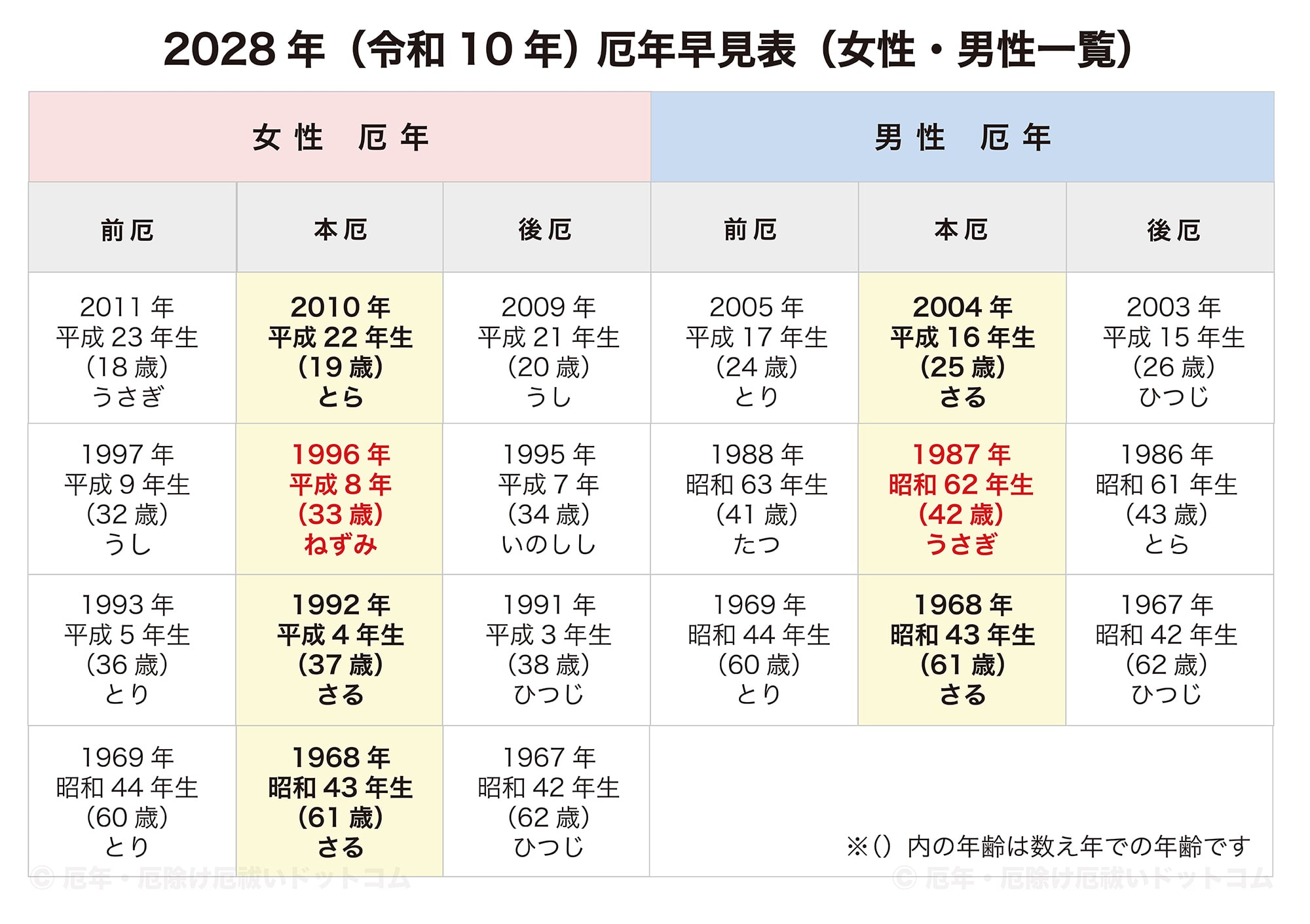 2028年（令和10年）厄年早見表（女性・男性 前厄・本厄・後厄一覧）