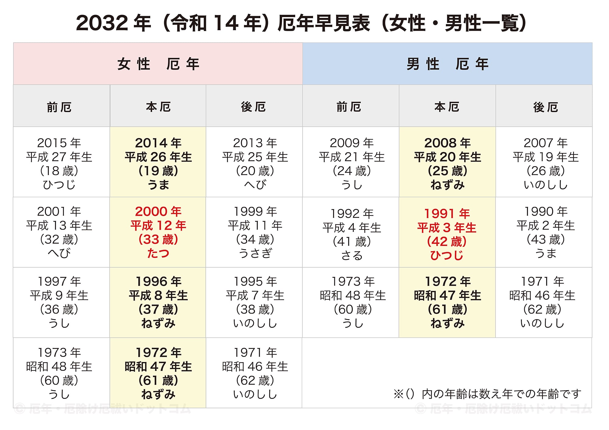 2032年（令和14年）厄年早見表（女性・男性 前厄・本厄・後厄一覧）