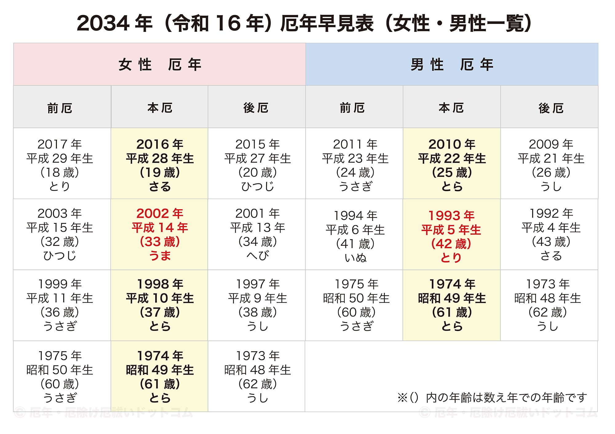 2034年（令和16年）厄年早見表（女性・男性 前厄・本厄・後厄一覧）