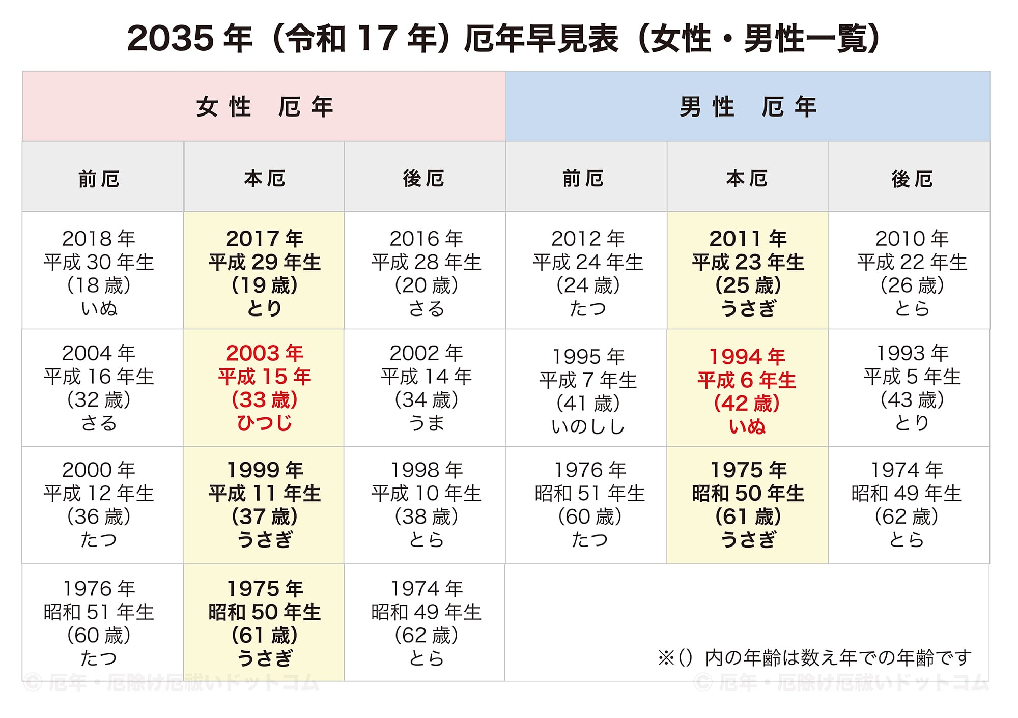 2035年（令和17年）厄年早見表（女性・男性 前厄・本厄・後厄一覧）