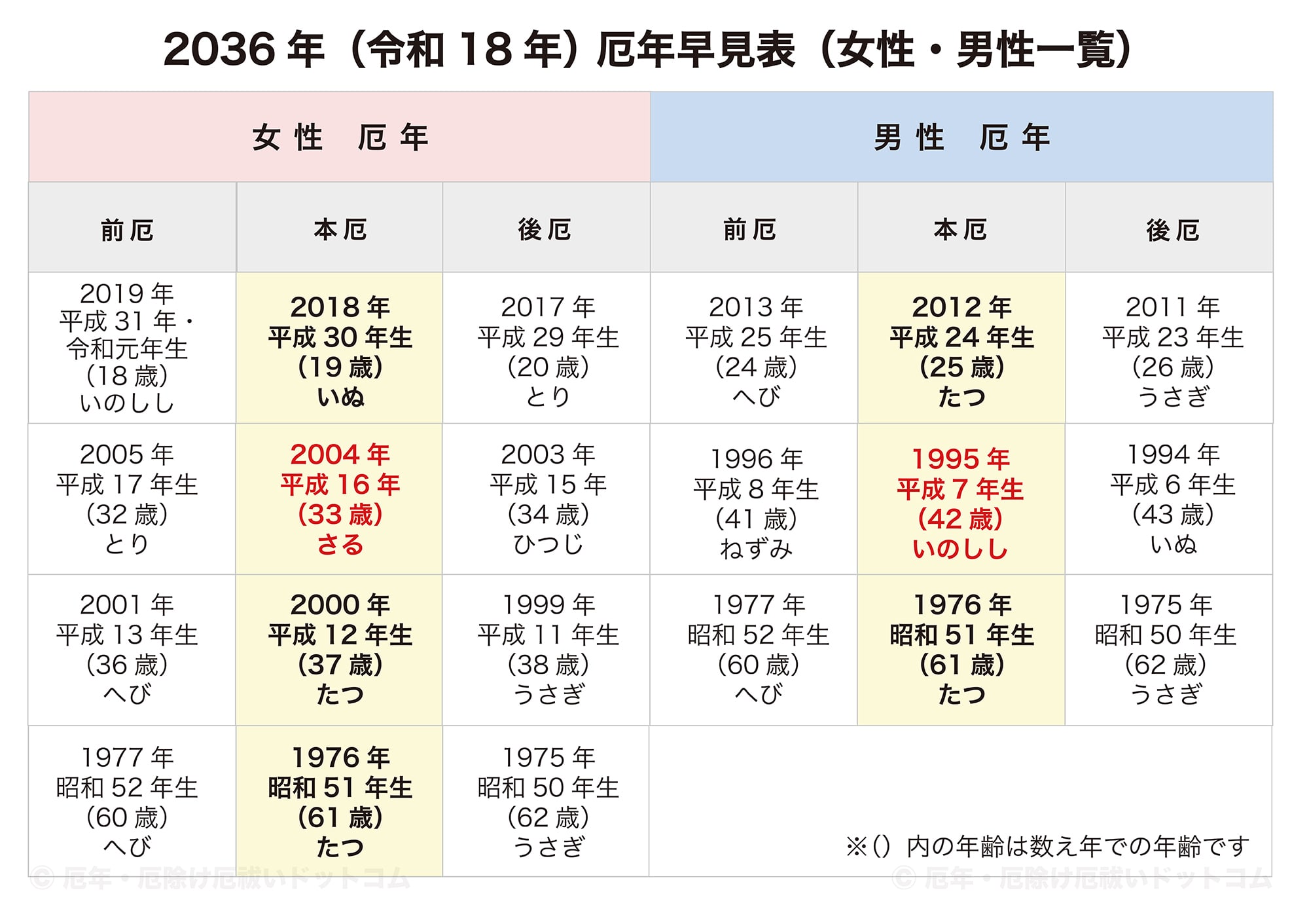 2036年（令和18年）厄年早見表（女性・男性 前厄・本厄・後厄一覧）