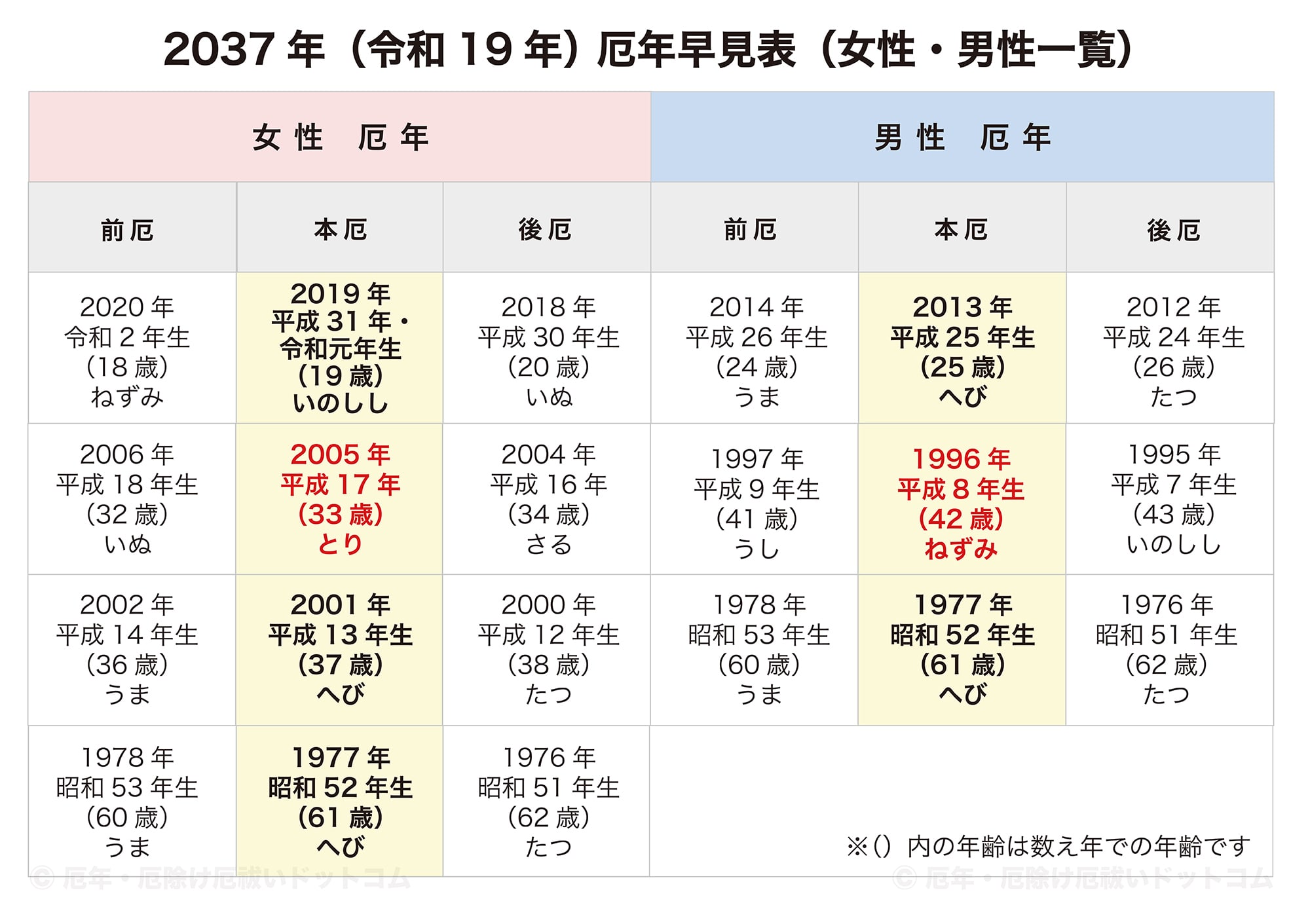 2037年（令和19年）厄年早見表（女性・男性 前厄・本厄・後厄一覧）