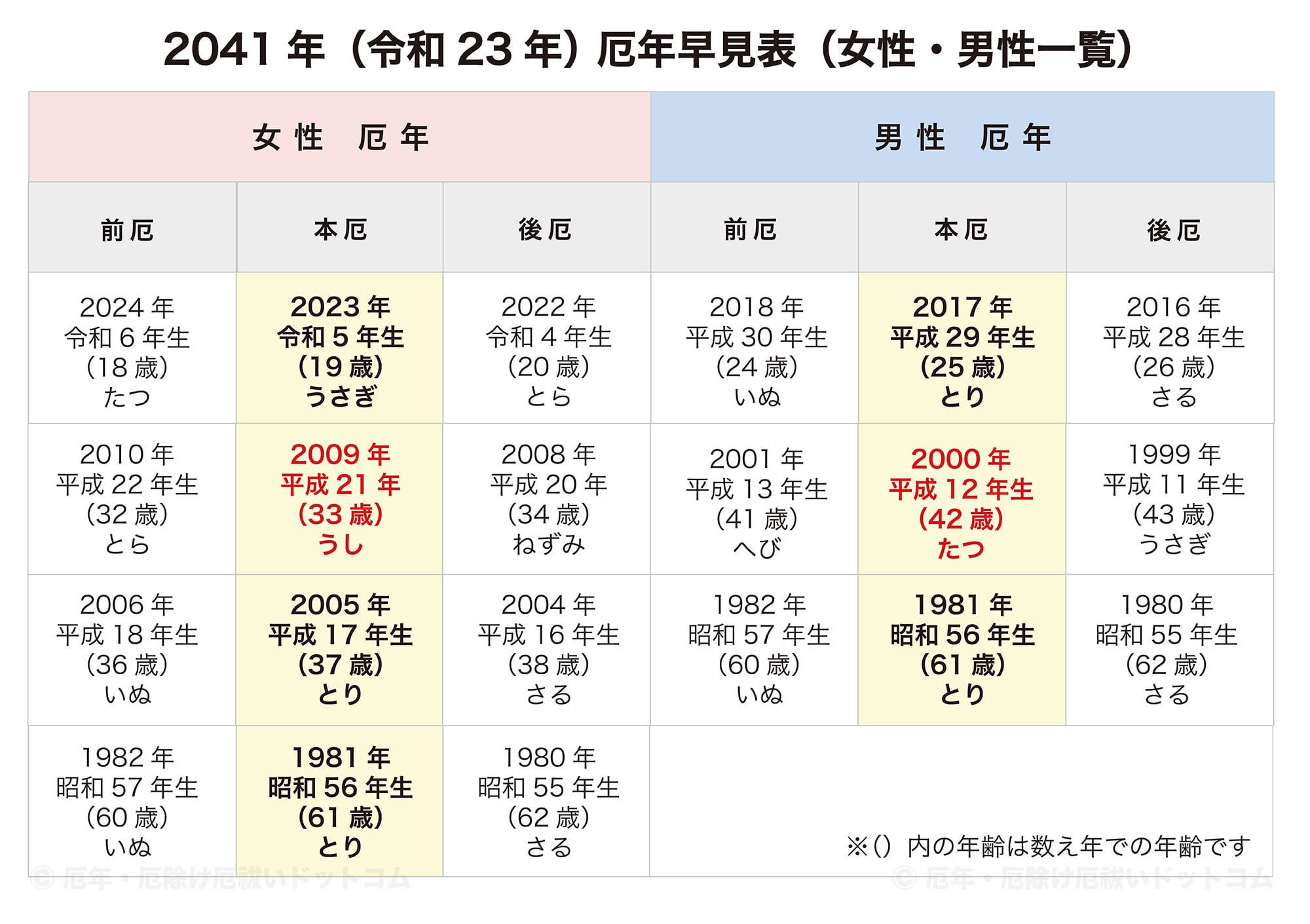 2041年（令和23年）厄年早見表（女性・男性 前厄・本厄・後厄一覧）