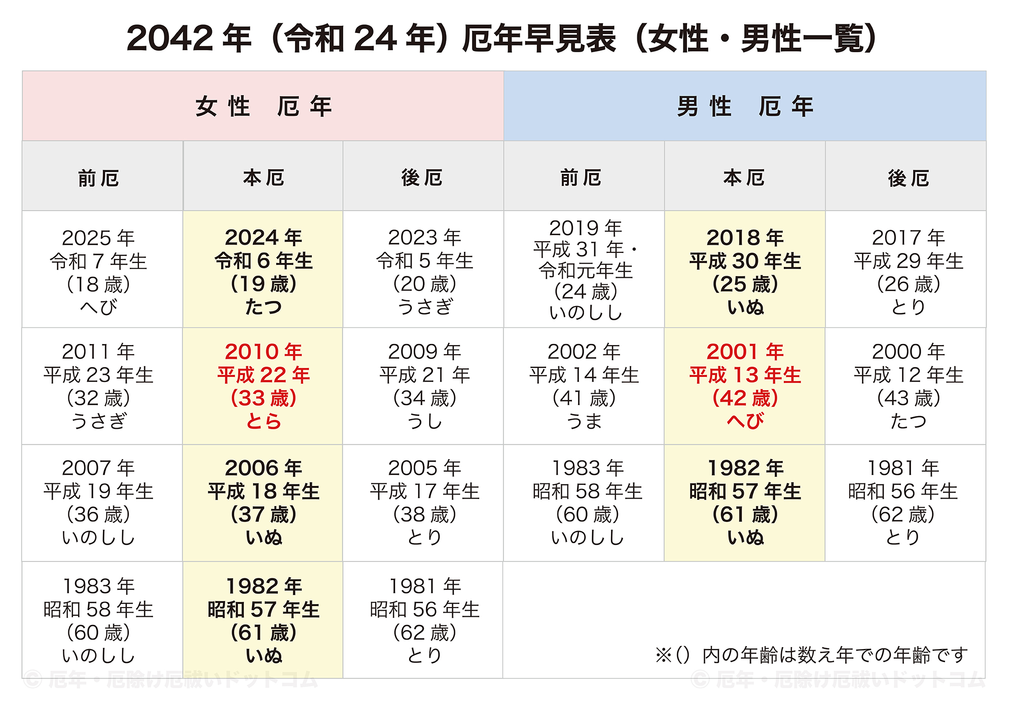 2042年（令和24年）厄年早見表（女性・男性 前厄・本厄・後厄一覧）