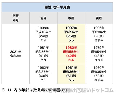 2021年（令和3年）男性 厄年早見表