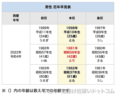 2022年（令和4年）男性 厄年早見表