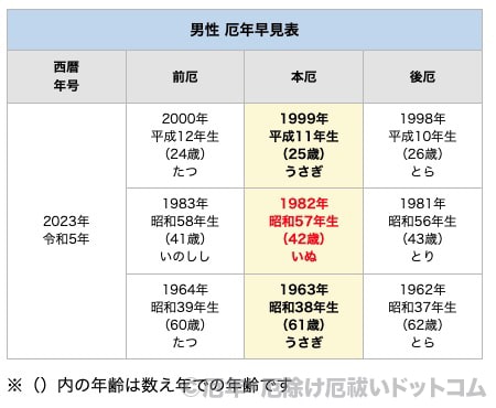 2023年（令和5年）男性 厄年早見表