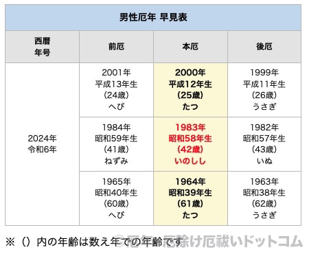 2024年（令和6年）男性 厄年早見表