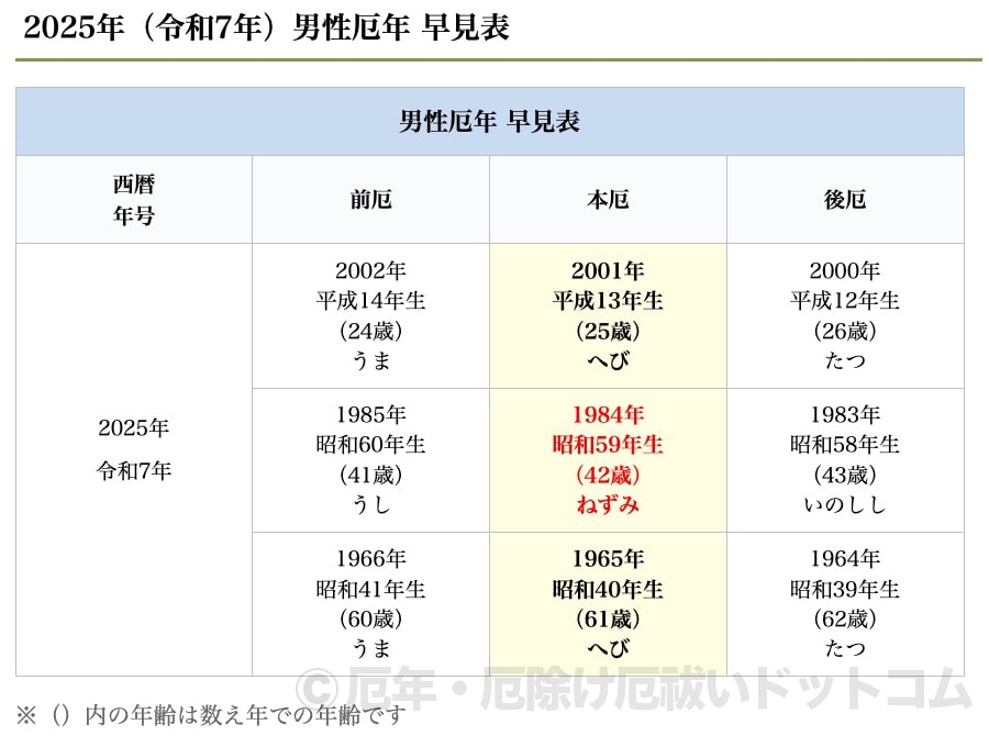 2025年（令和7年）男性 厄年早見表