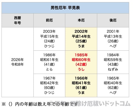 2026年（令和8年）男性 厄年早見表