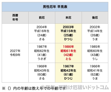 2027年（令和9年）男性 厄年早見表