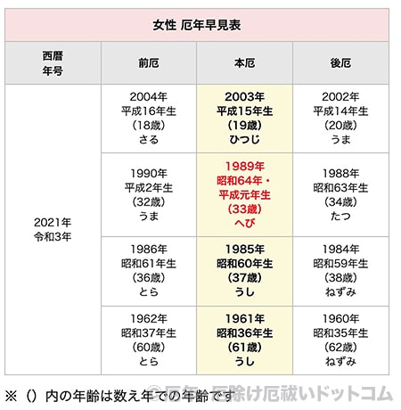 2021年（令和3年）女性 厄年早見表