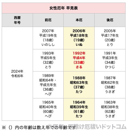 2024年（令和6年）女性 厄年早見表
