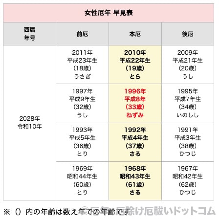 2028年（令和10年）女性 厄年早見表