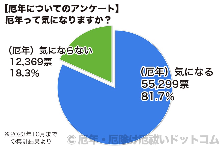 アンケート結果 厄年って気になりますか？