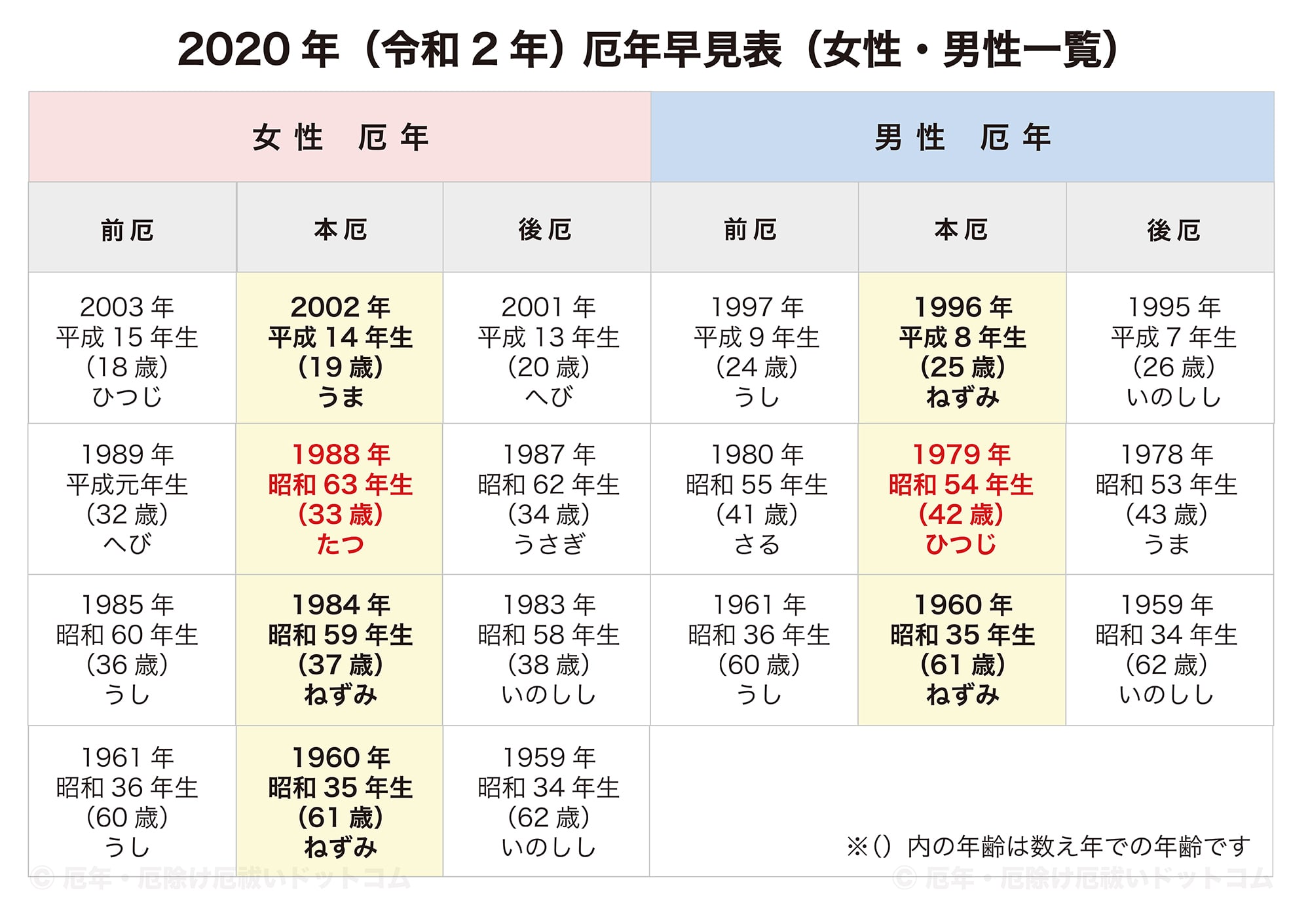 年 表 令 年齢 和 2 早見 年齢早見表 2020年（令和2年）生まれ