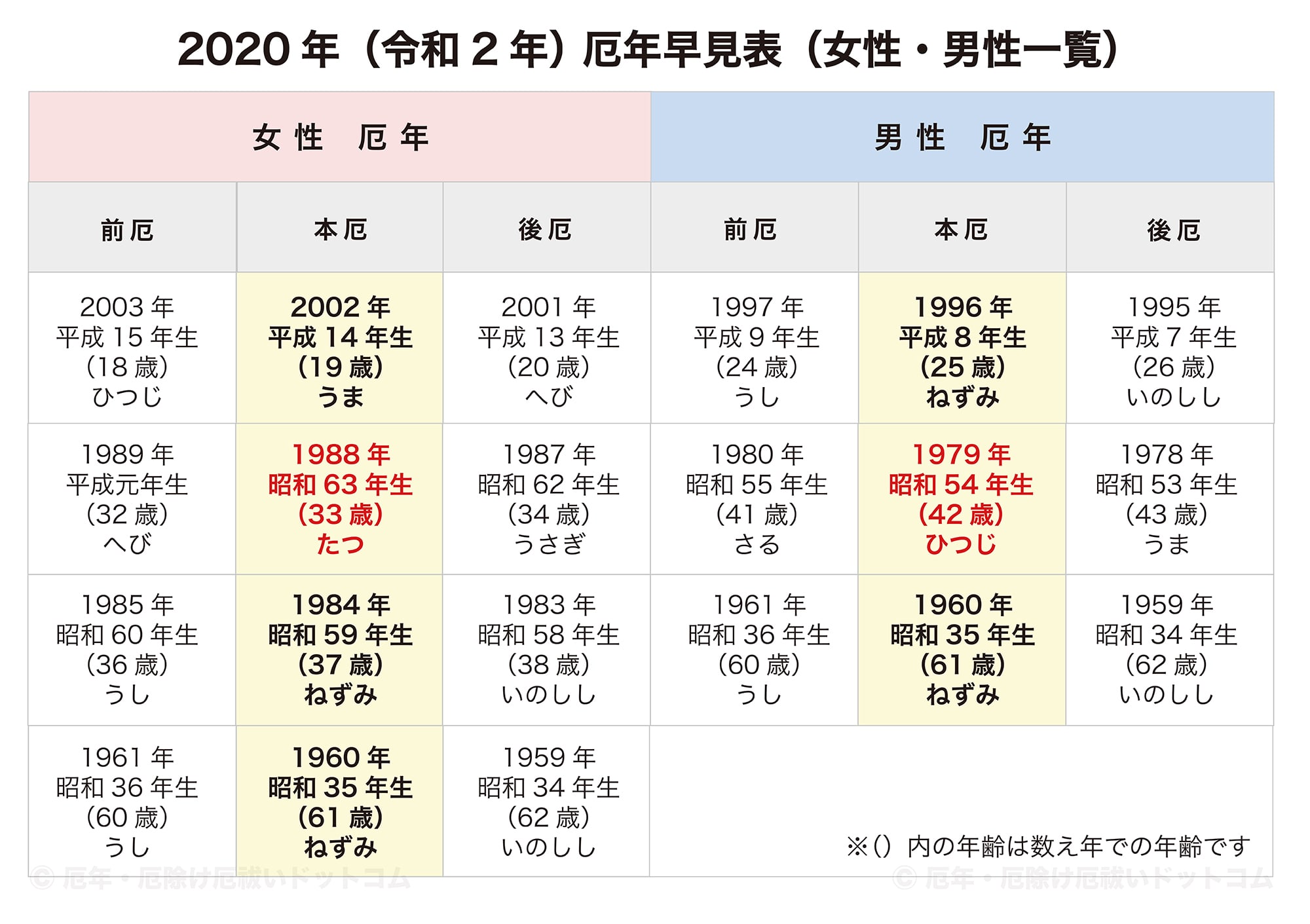 昭和 43 年 年齢 2020