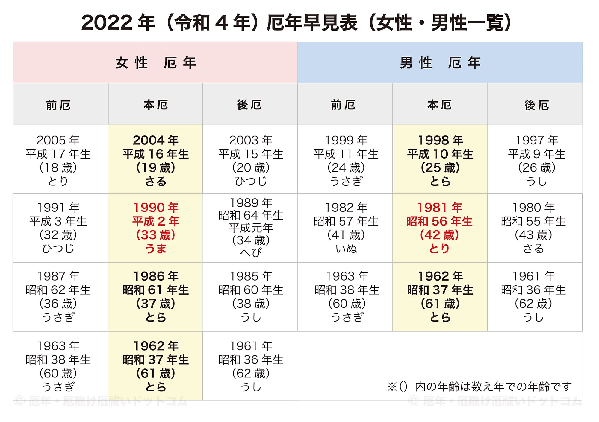 2022年（令和4年）厄年早見表（女性・男性 前厄・本厄・後厄一覧）