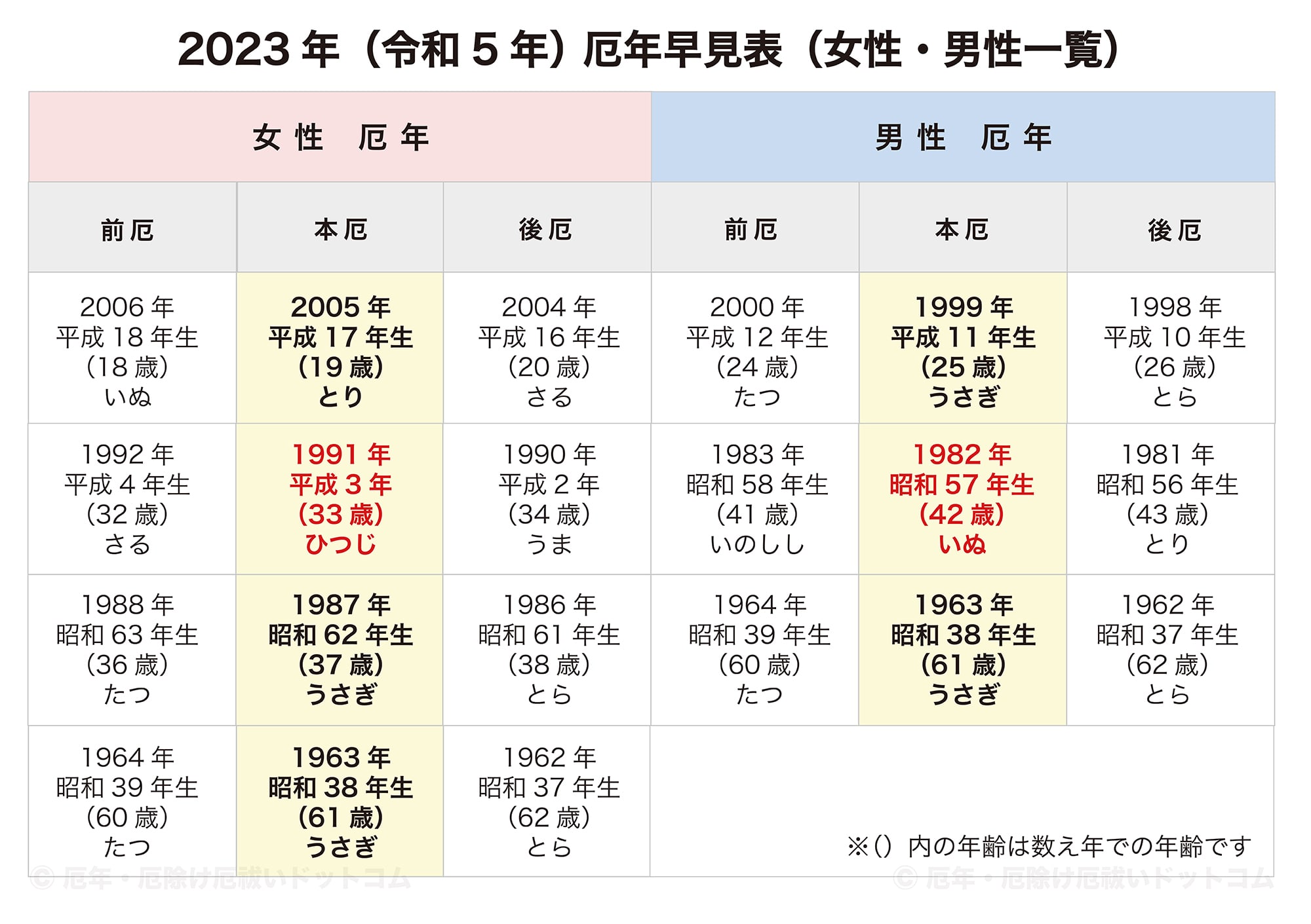 厄年 23年 厄年早見表 厄年とは 年齢 数え方は