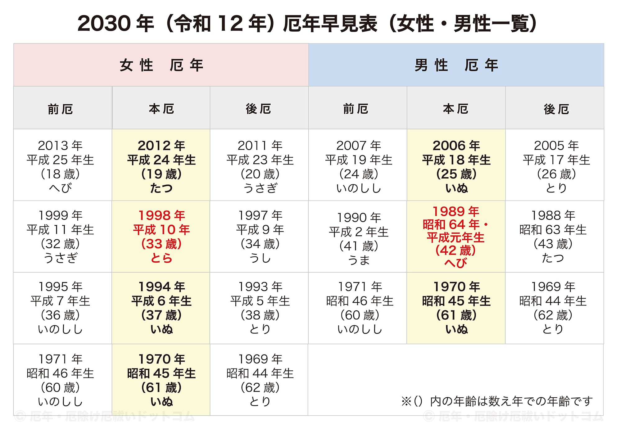 2030年（令和12年）厄年早見表（女性・男性 前厄・本厄・後厄一覧）