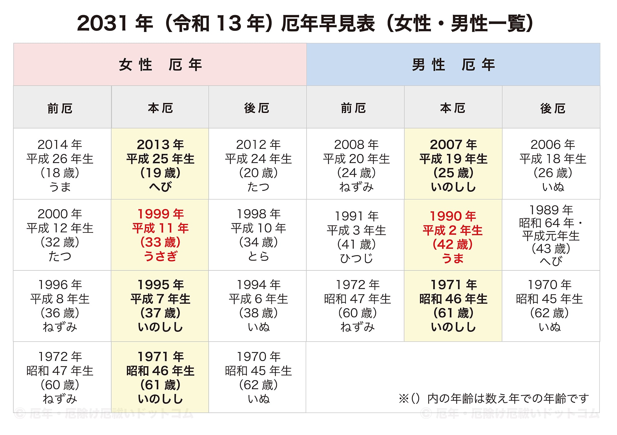 2031年（令和13年）厄年早見表（女性・男性 前厄・本厄・後厄一覧）