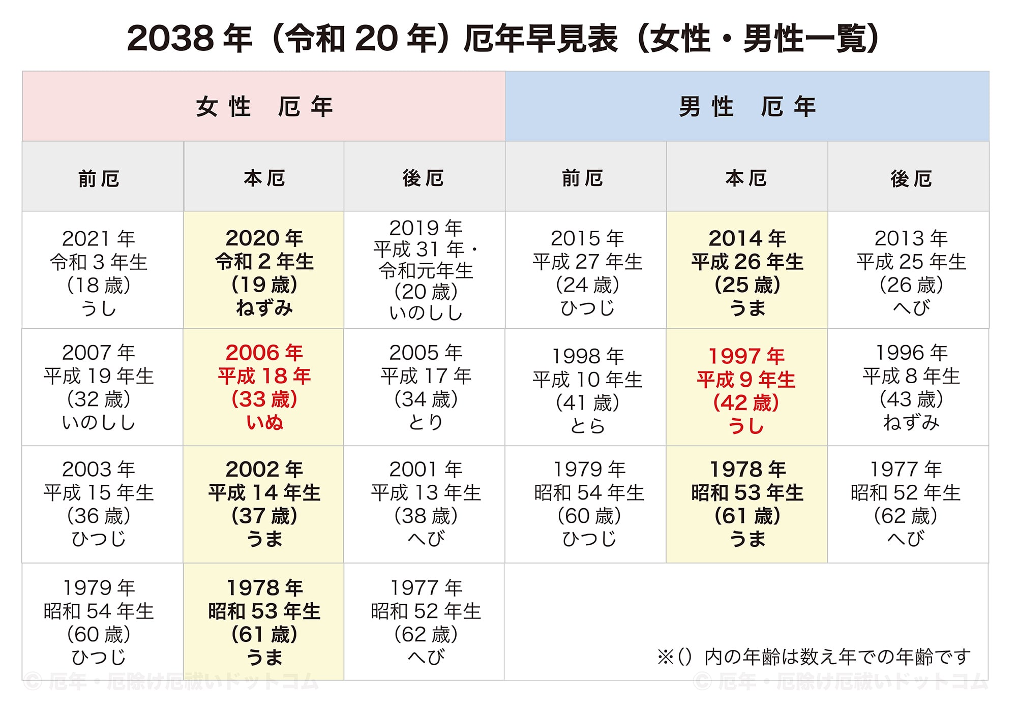 2038年（令和20年）厄年早見表（女性・男性 前厄・本厄・後厄一覧）