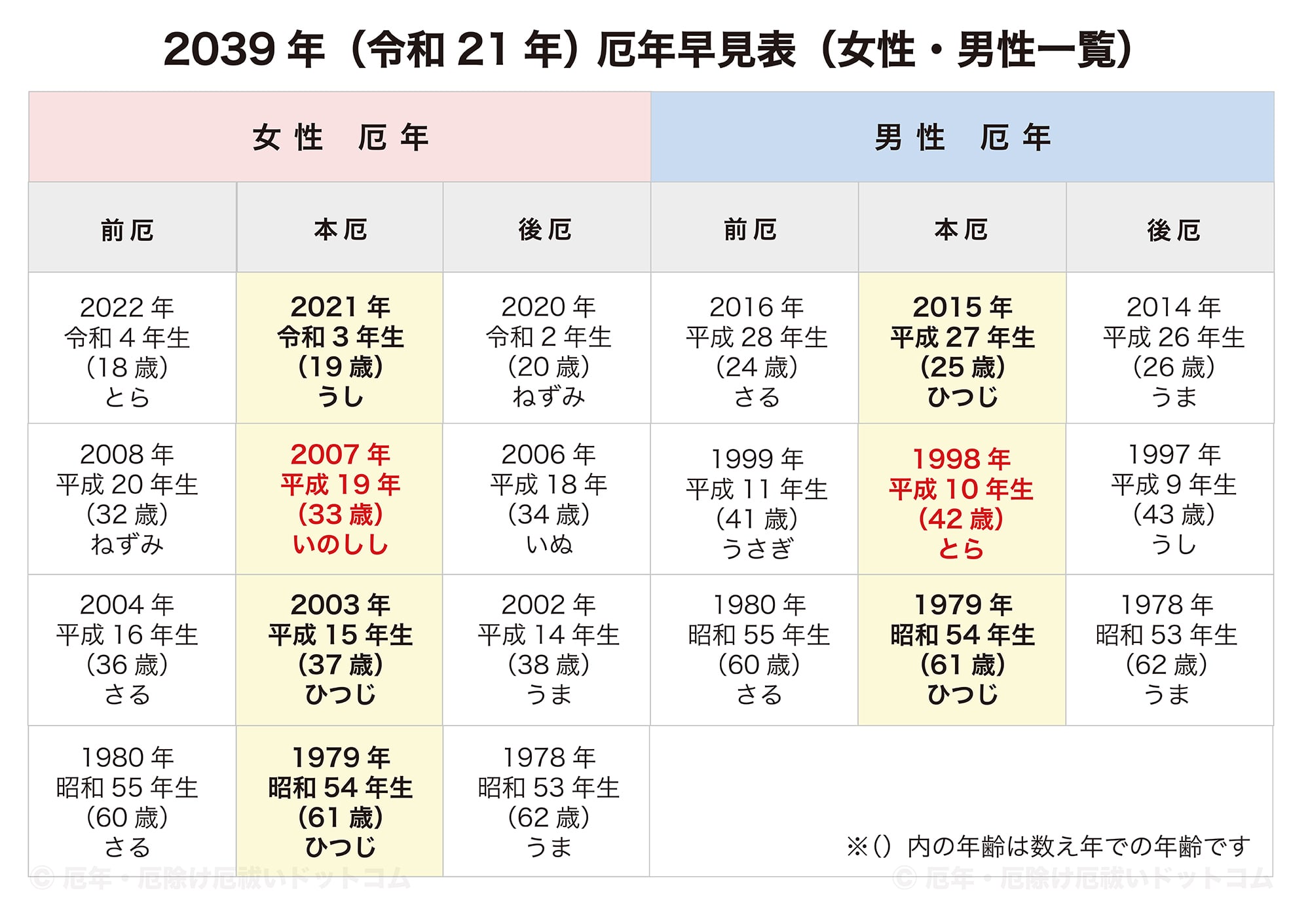 2039年（令和21年）厄年早見表（女性・男性 前厄・本厄・後厄一覧）