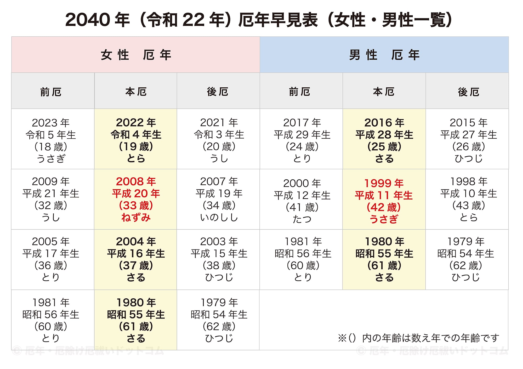 2040年（令和22年）厄年早見表（女性・男性 前厄・本厄・後厄一覧）