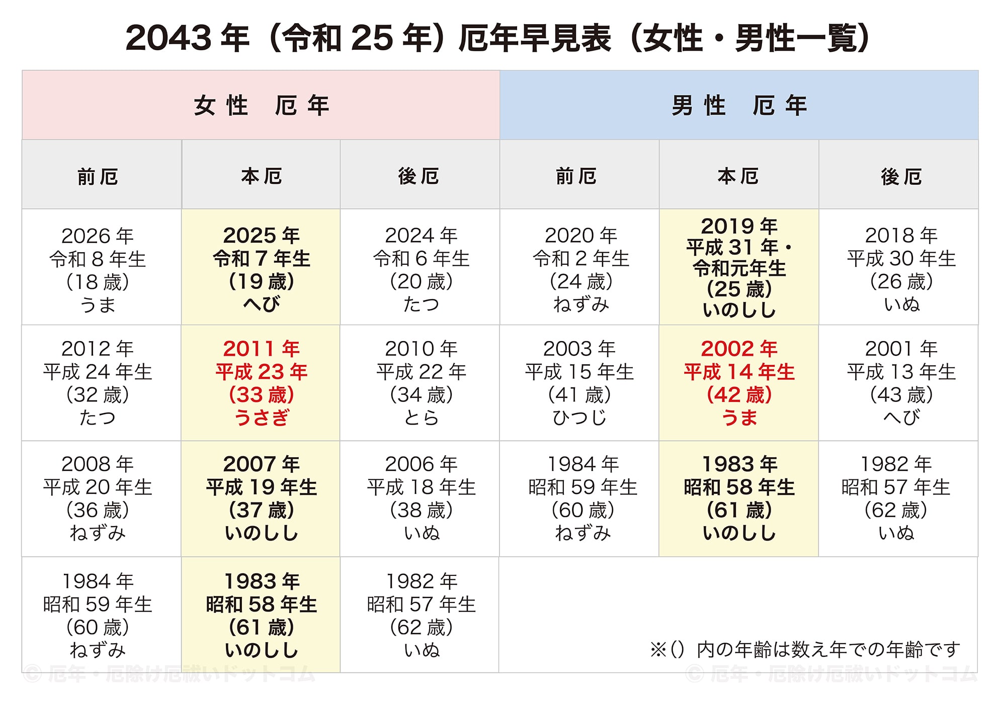 2043年（令和25年）厄年早見表（女性・男性 前厄・本厄・後厄一覧）