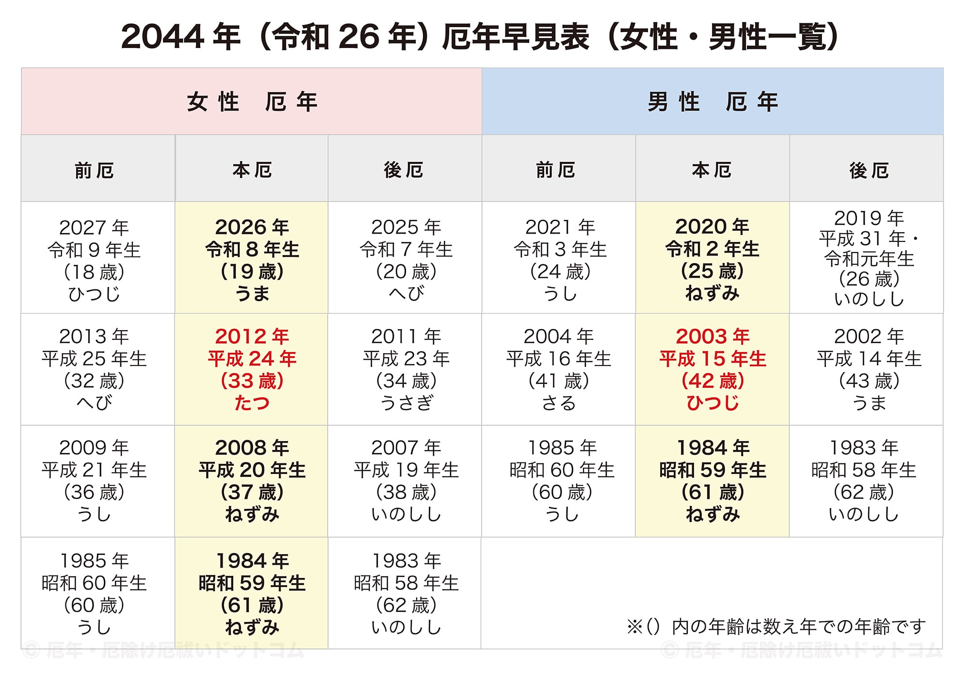 2044年（令和26年）厄年早見表（女性・男性 前厄・本厄・後厄一覧）