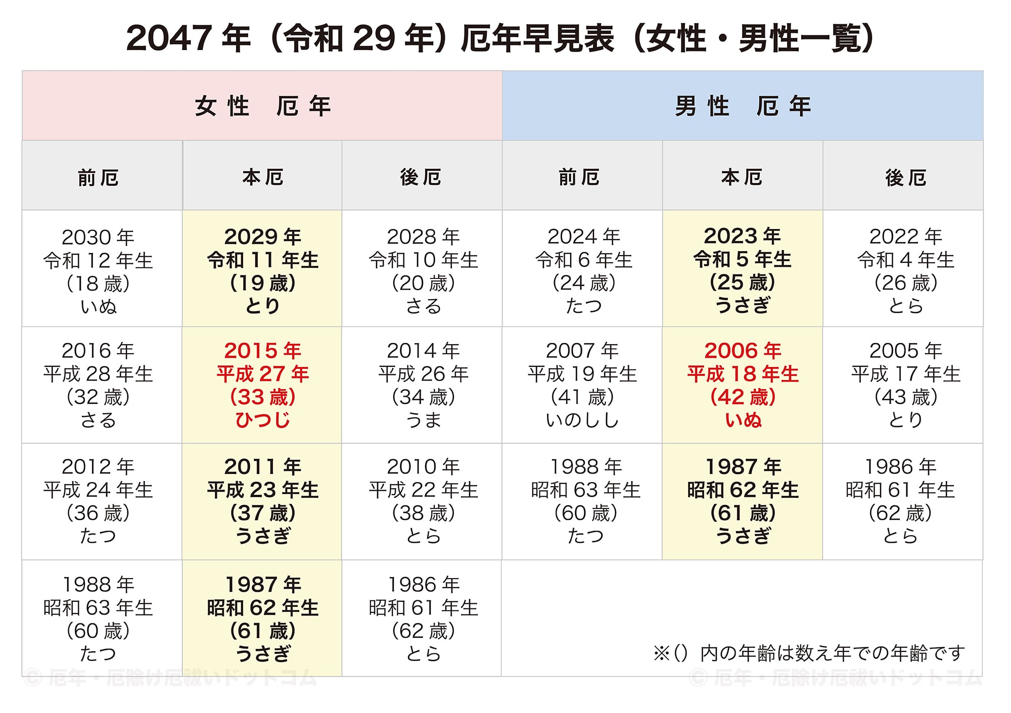 2047年（令和29年）厄年早見表（女性・男性 前厄・本厄・後厄一覧）