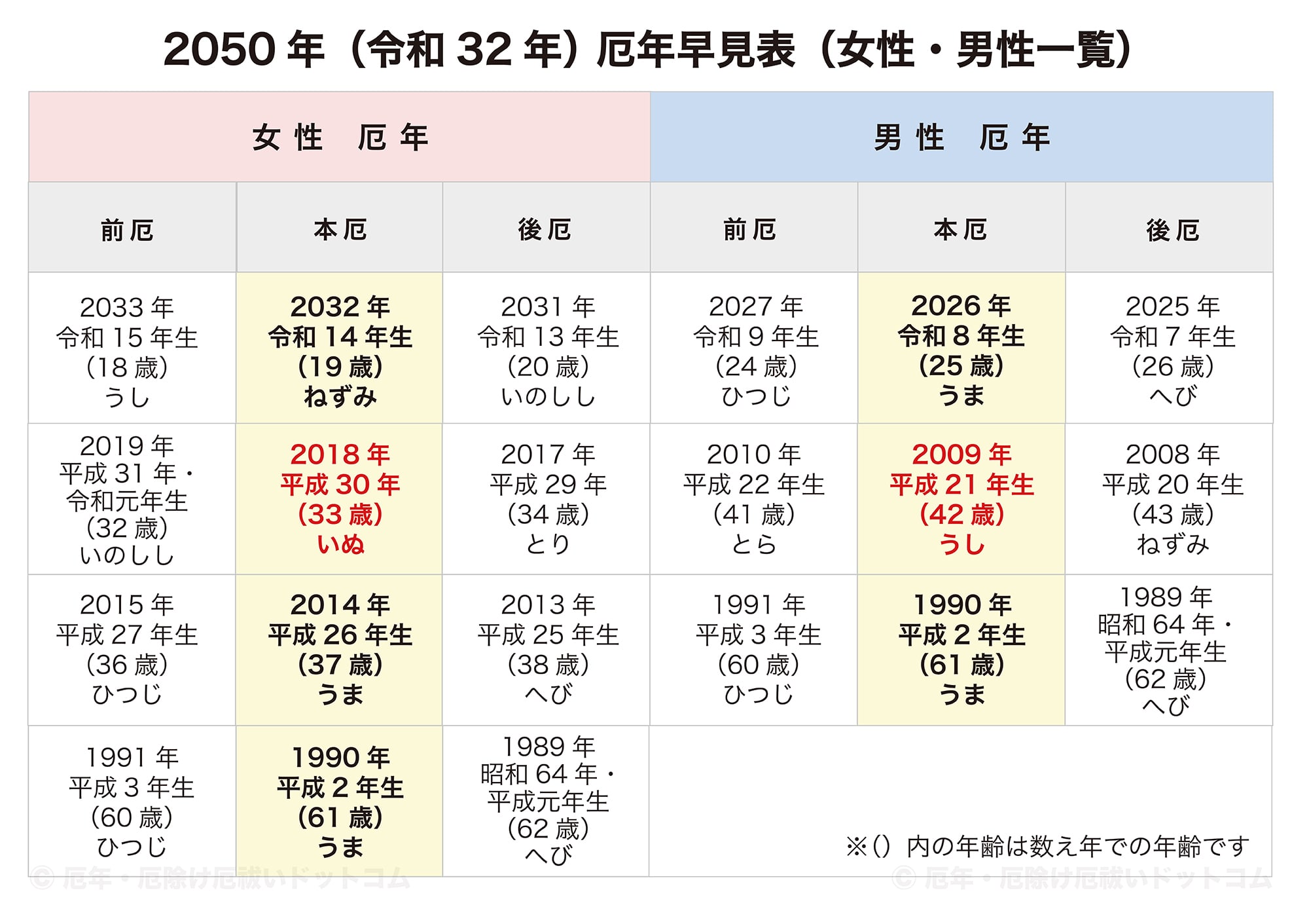 2050年（令和32年）厄年早見表（女性・男性 前厄・本厄・後厄一覧）