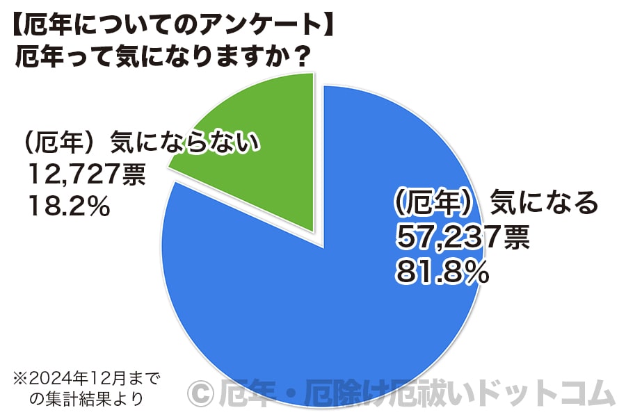 アンケート結果 厄年って気になりますか？