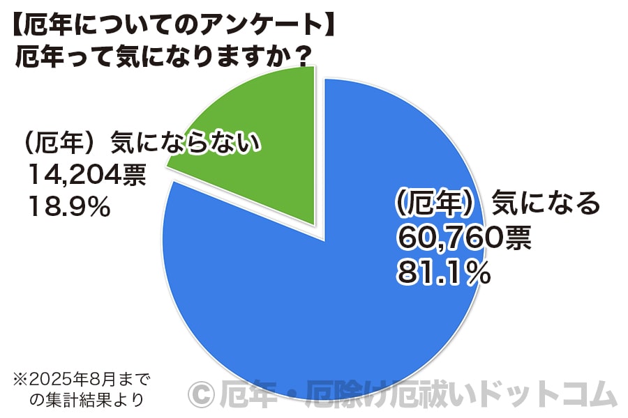 アンケート結果 厄年って気になりますか？