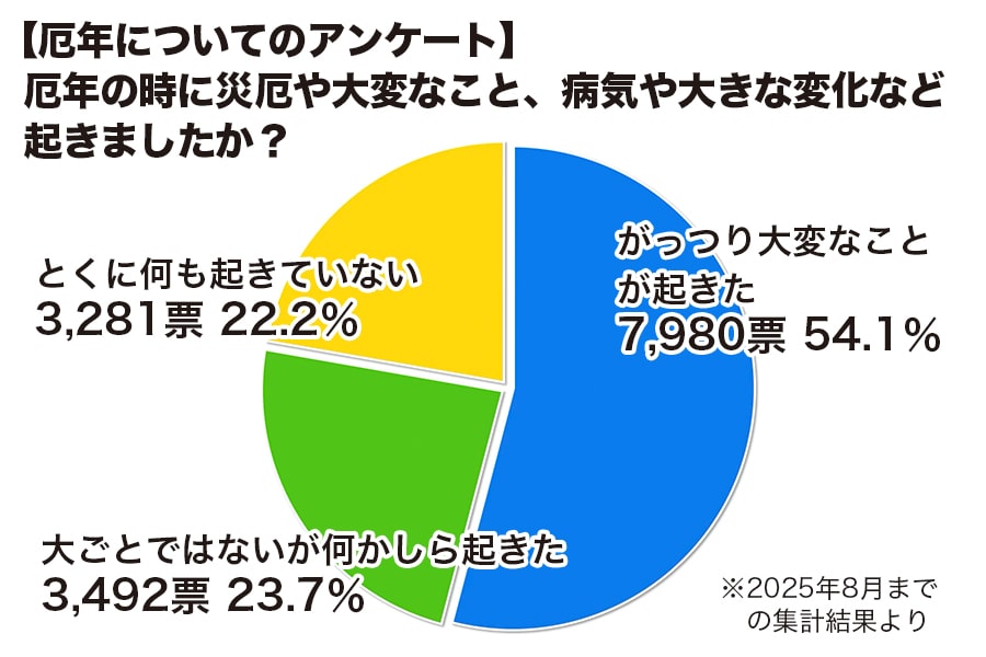 厄年に関するアンケートの結果