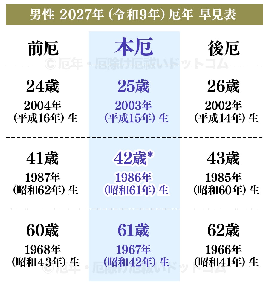 男性 2027年（令和9年）厄年 早見表