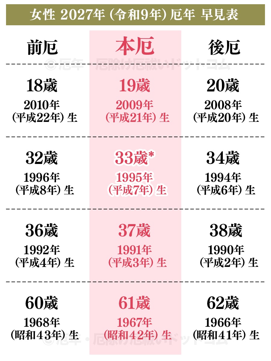 女性 2027年（令和9年）厄年 早見表